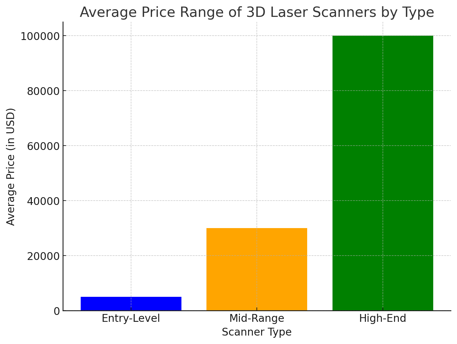 Durchschnittliche Preisspanne